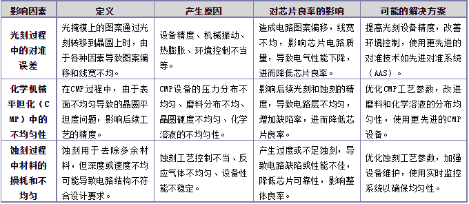 影响芯片良率的因素和刷新计划及倒装芯片洗濯剂先容