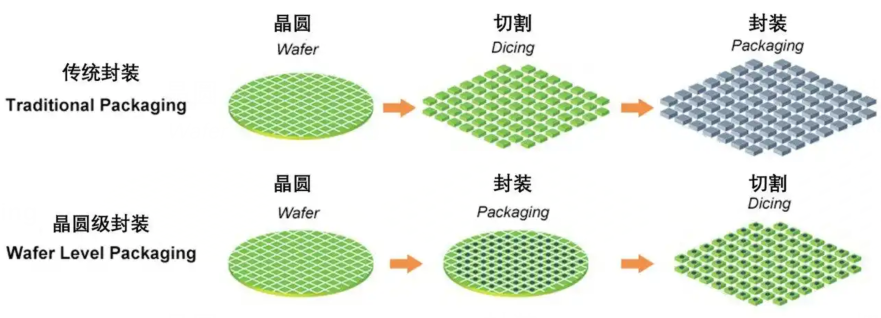 晶圆级封装的结构与晶圆级封装洗濯剂先容