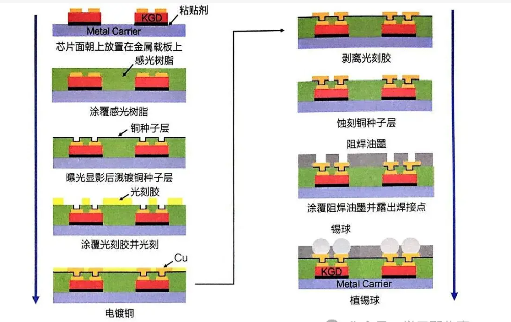 请详细形貌板级封装工艺流程和特点