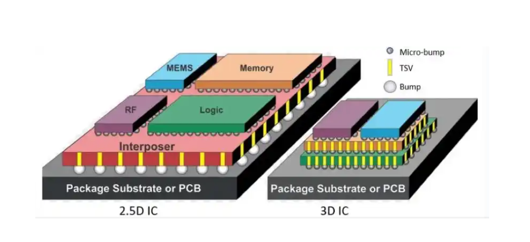 2.5D/3D封装手艺生长趋势剖析与先进封装洗濯先容