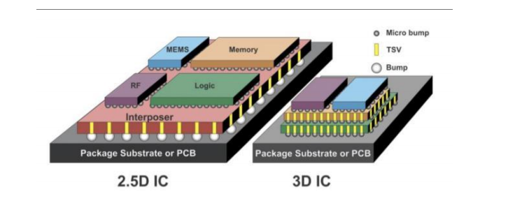 先进封装手艺推动Chiplet接纳2.5D/3D集成的最新希望