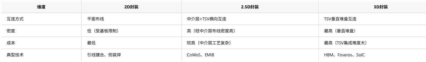 半导体2D、2.5D与3D封装手艺比照及市场应用和芯片洗濯剂先容