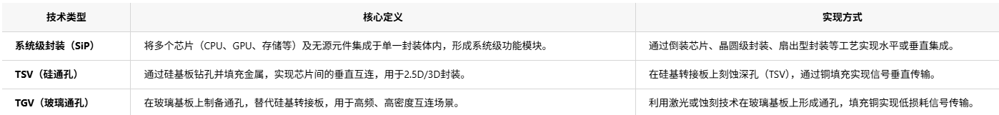 系统级封装(SiP)、TSV与TGV手艺的区别是什么以及应用场景剖析和芯片封装洗濯先容