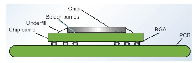 芯片封装中的四种键合方法及应用场景剖析和芯片封装洗濯先容