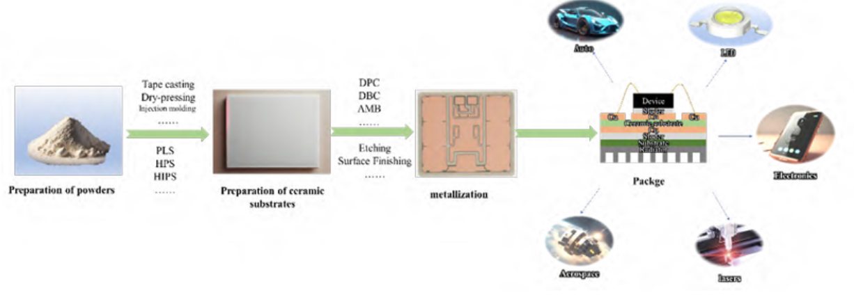 电子封装陶瓷基板的制备流程及应用领域和陶瓷基板SP300洗濯剂先容