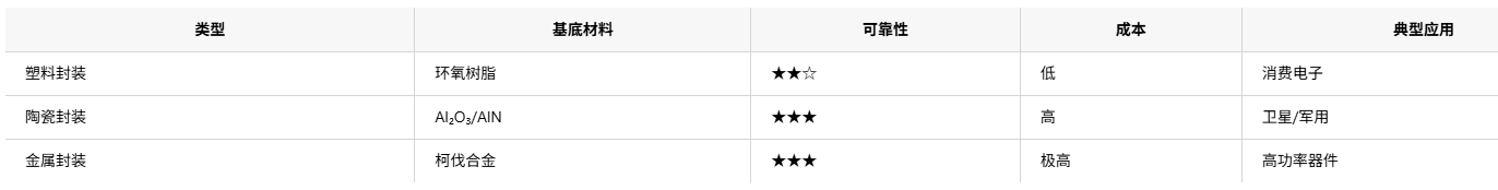 集成电路封装工艺种类的系统剖析和芯片封装洗濯剂先容