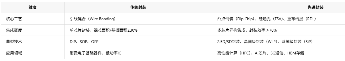 先进与古板的芯片封装分类周全剖析和芯片洗濯剂先容
