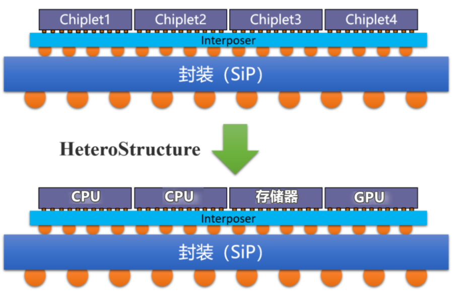 异构集成中混淆键合手艺的焦点价值与应用场景和尊龙凯时科技混淆键合手艺堆叠芯片洗濯剂先容