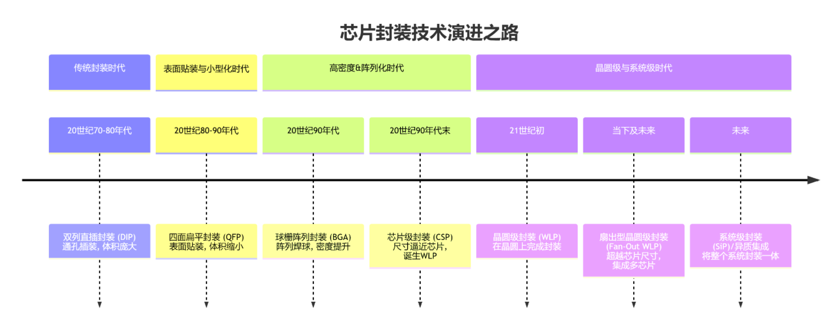 芯片封装手艺生长历程概述及尊龙凯时科技芯片封装洗濯剂先容