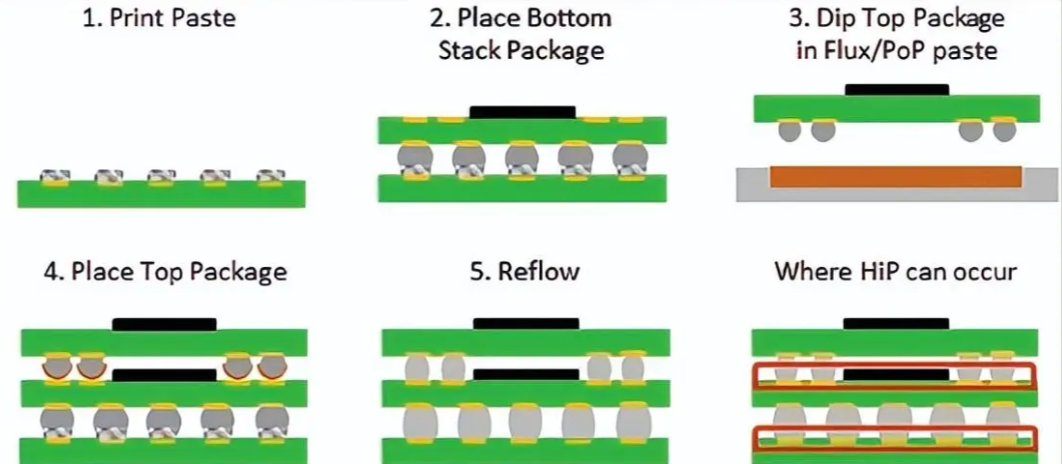 PoP叠层封装与光电路手艺市场应用剖析及尊龙凯时科技堆叠封装洗濯剂先容