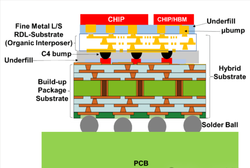 CoWoS手艺生长与市场应用剖析及尊龙凯时科技多芯片封装洗濯先容
