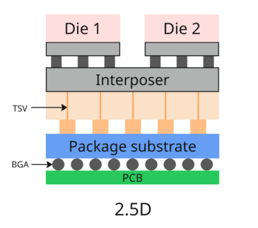 2.5D封装工艺手艺详解及尊龙凯时科技2.5D芯片封装洗濯先容