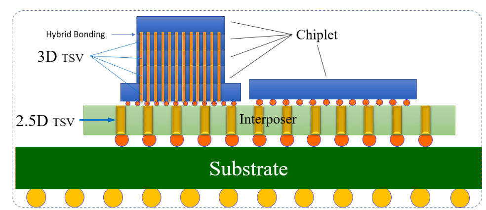 系统级封装与先进封装手艺剖析及尊龙凯时科技先进封装洗濯先容