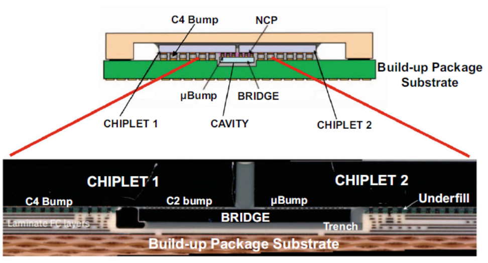 DBHi先进封装工艺详解及尊龙凯时科技多芯片封装洗濯剂先容
