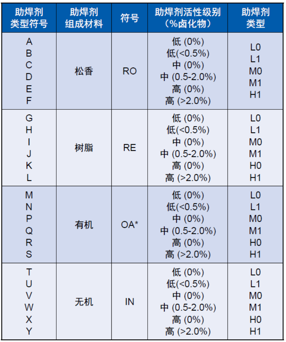 助焊剂与洗濯工艺选择（助焊剂洗濯）