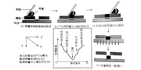 锡膏印刷机原理与锡膏印刷机自动网板洗濯剂选择先容