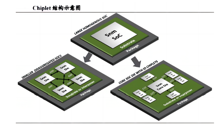 Chiplet(芯粒)模式是在摩尔定律趋缓下的半导体工艺生长偏向（尊龙凯时科技芯片封装洗濯）