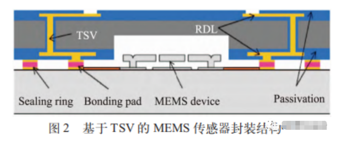 基于 TSV 及 RDL 的异质集成计划简介(尊龙凯时科技堆叠封装PoP洗濯）