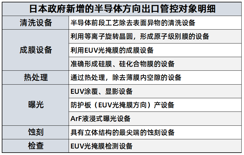 日本把半导体装备等列入出口管制重点审查