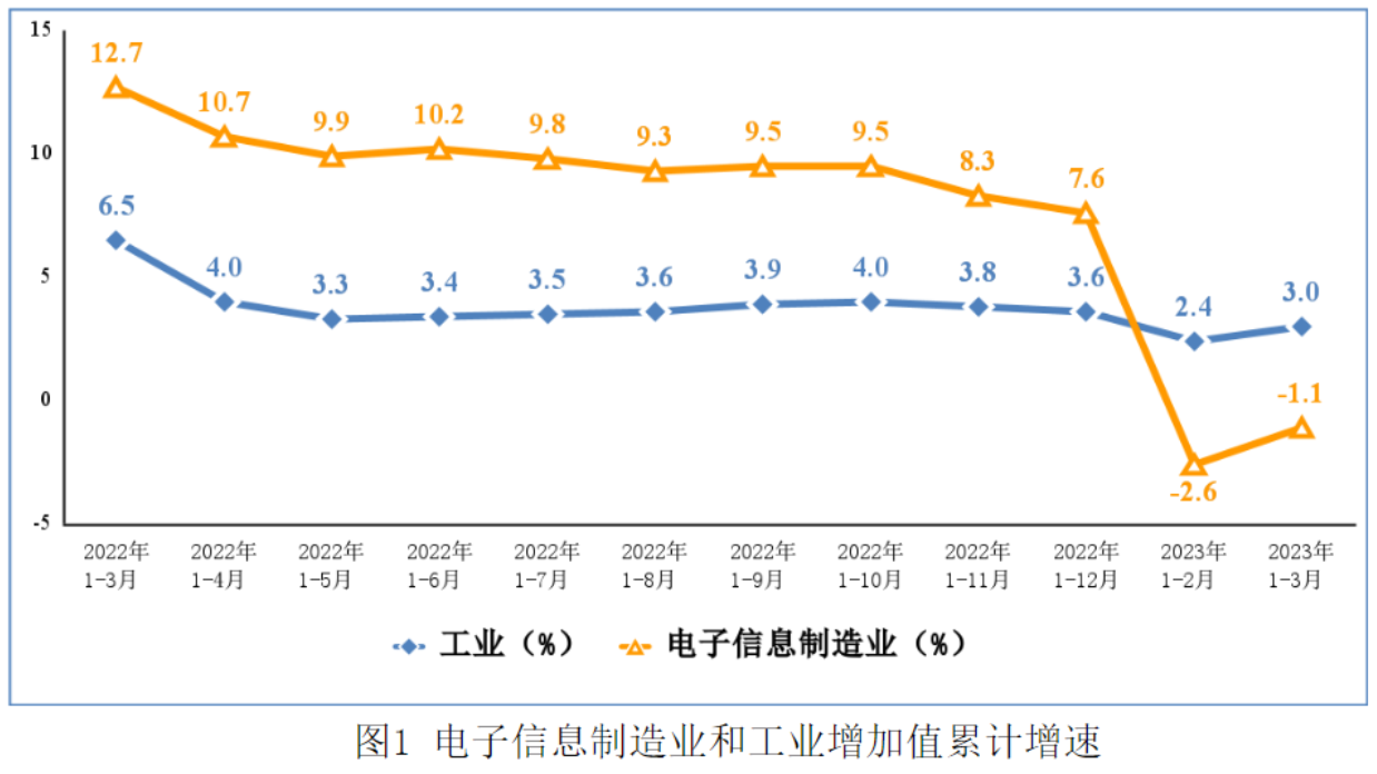 Q1集成电路产量722亿块，同比下降14.8%