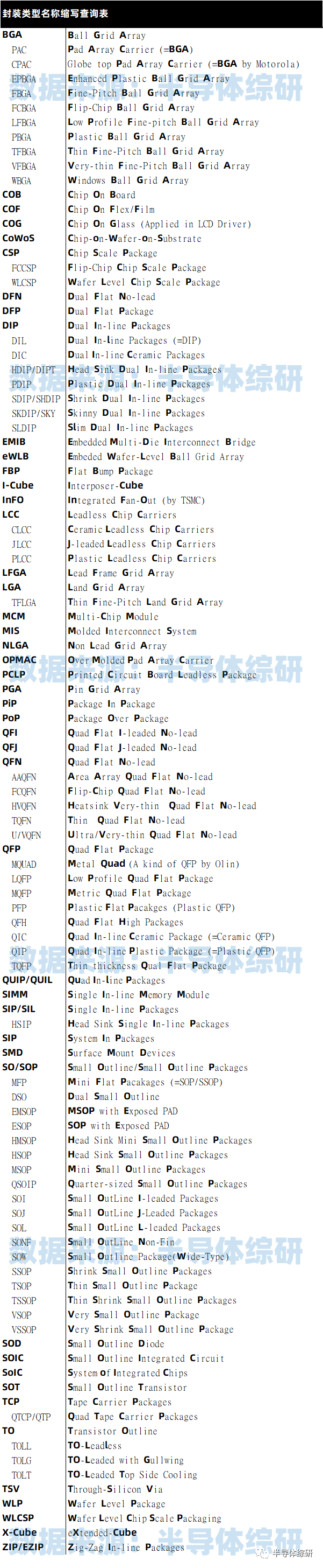 半导体封装类型名称缩写表