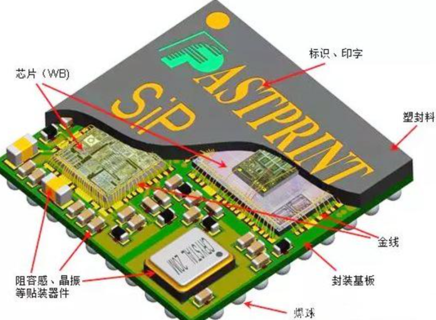 SIP封装水基洗濯手艺先容