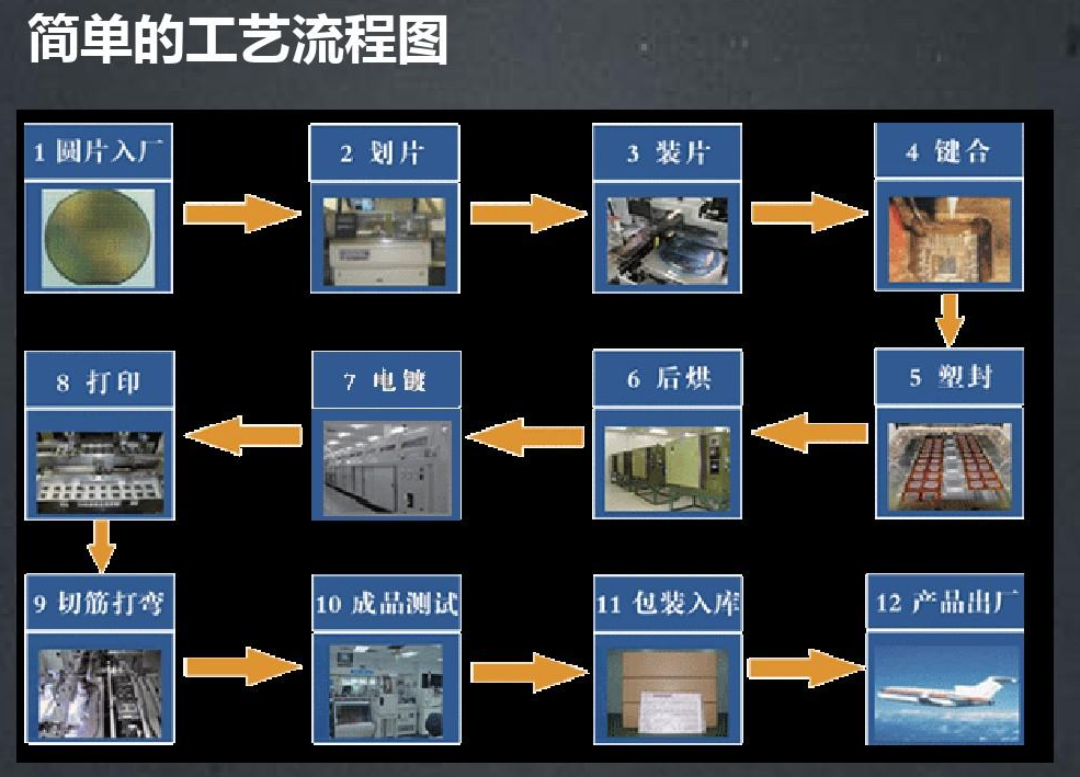 半导体封装工艺流程与芯片封装前洗濯剂先容