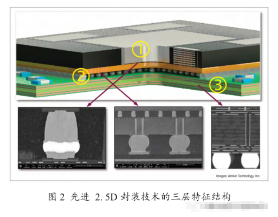 2. 5D 封装概述优点与先进封装洗濯剂的应用