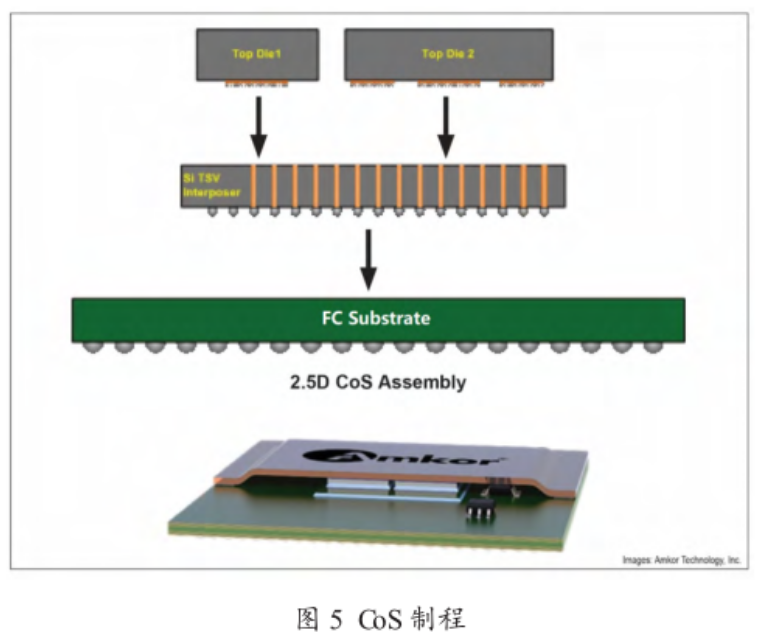 Chip on Substrate（CoS）封装先容与芯片封装洗濯