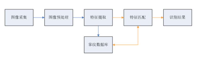 刷掌支付背后的手艺原理与感知芯片图像传感器洗濯先容