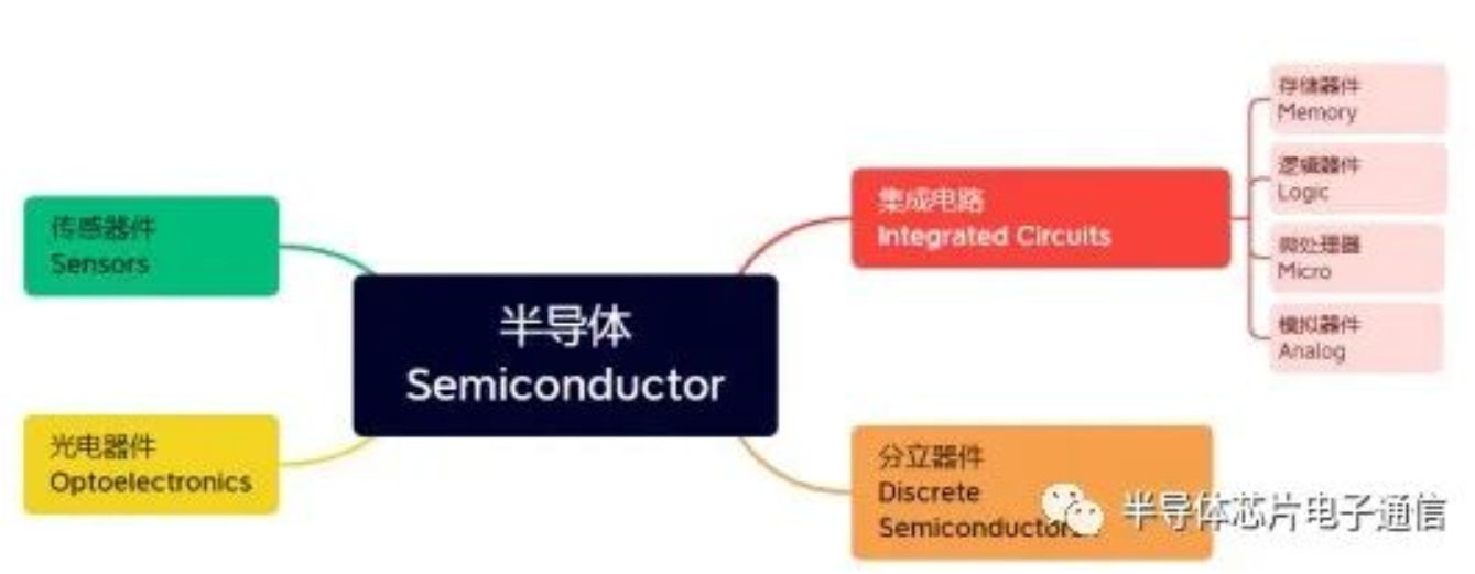 半导体器件的分类