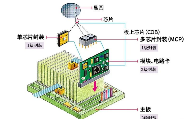 半导体封装工艺的品级、作用、生长趋势和洗濯先容