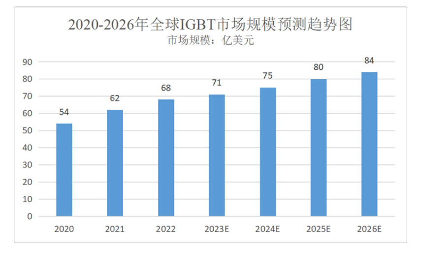 电动汽车、光伏等新能源工业的驱动下，IGBT迎来新的生长岑岭