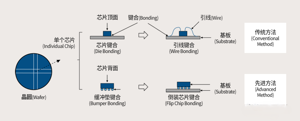 芯片键合的界说.png