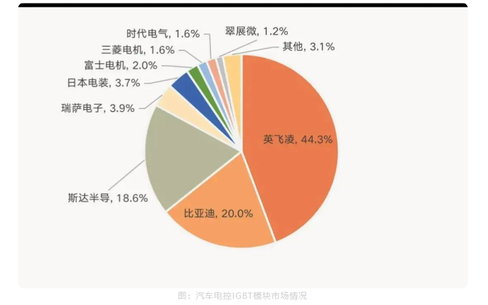 中国汽车IGBT市场情形与IGBT？橄村热