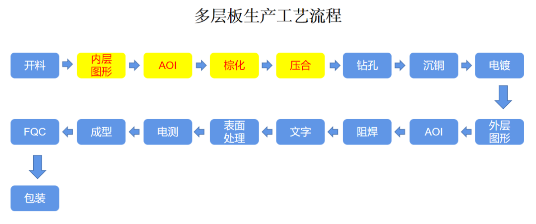 PCB多层板生产工艺.png