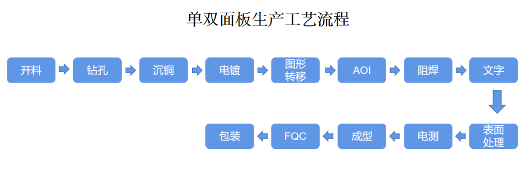 PCB电路板生产工艺流程第一步开料